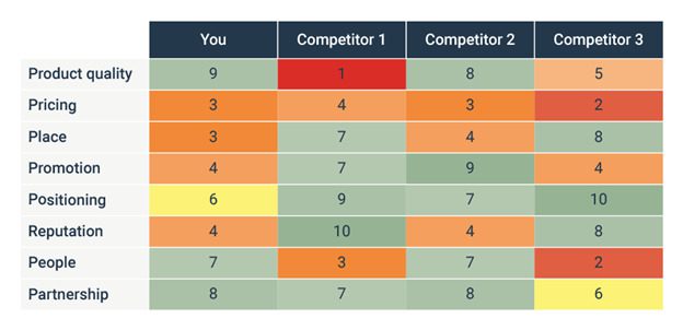 Comparative analysis with your competitors