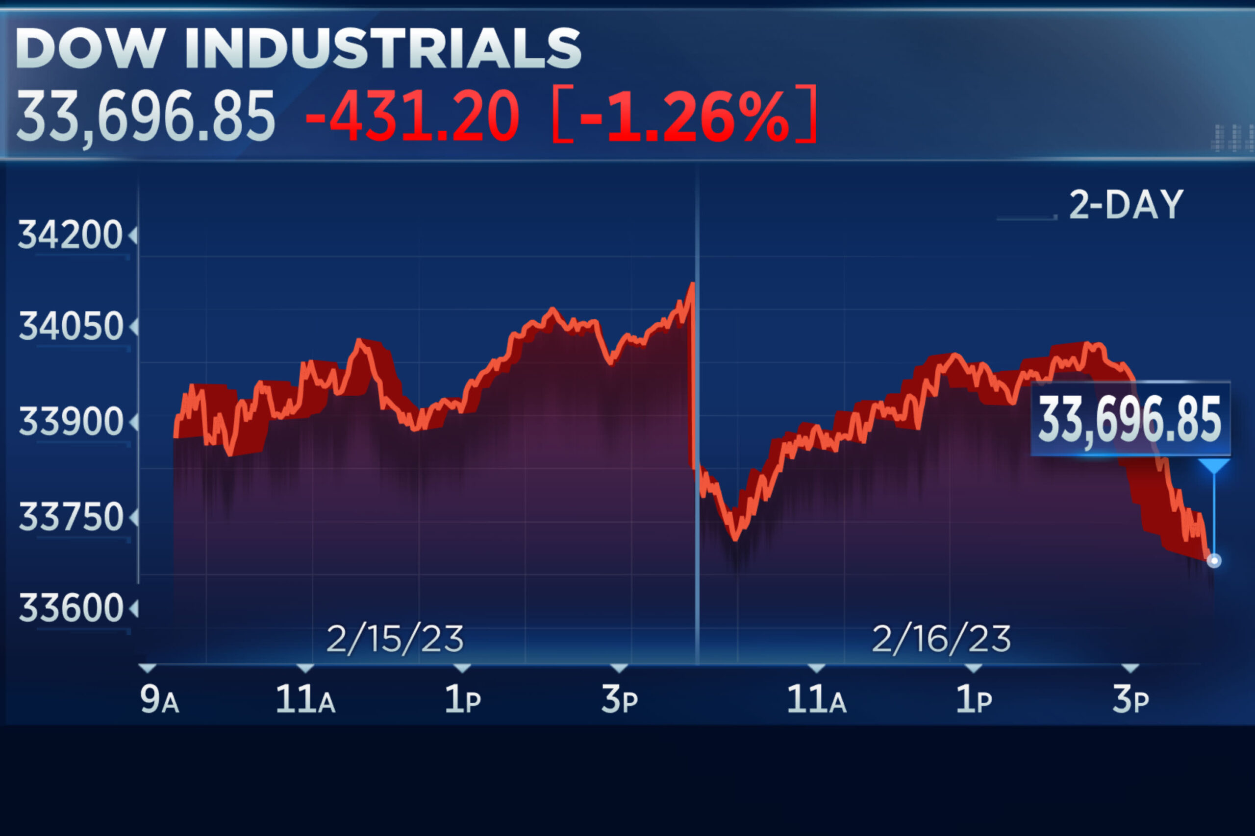 Stock Market Today: Dow and S&P 500 Hit Record Highs on Retail Sales Surge